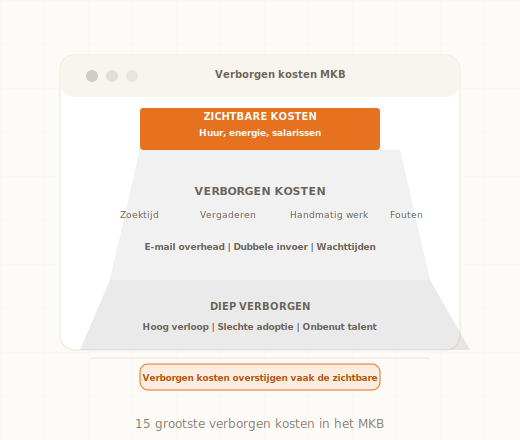 IJsberg model van zichtbare en verborgen kosten in een MKB-bedrijf