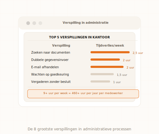Top vijf tijdverspillingen op kantoor met uren per week gekwantificeerd