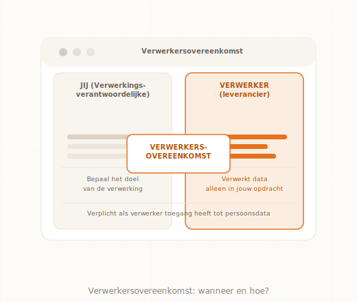 Verwerkersovereenkomst AVG afsluiten MKB Nederland