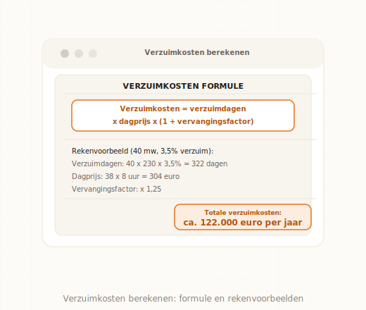 Formule en rekenvoorbeeld voor verzuimkosten in MKB-bedrijf met veertig medewerkers