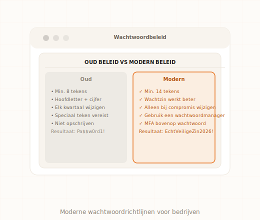 Wachtwoordbeleid MKB Microsoft 365 NIST 2026