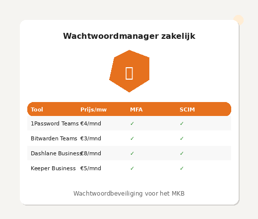 Wachtwoordmanager zakelijk vergelijking MKB 1Password Bitwarden Dashlane beveiligde kluis