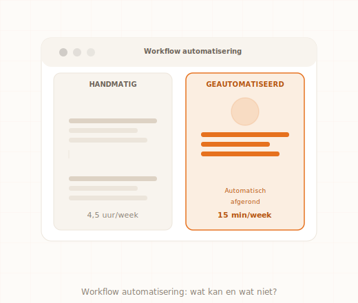 Vergelijking handmatig versus geautomatiseerd werkproces met tijdwinst