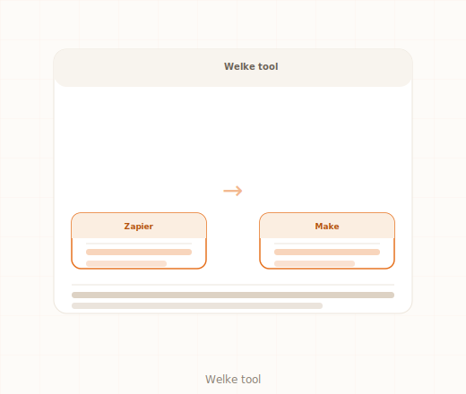 Zapier versus Make vergelijking prijs taken complexiteit automatisering MKB