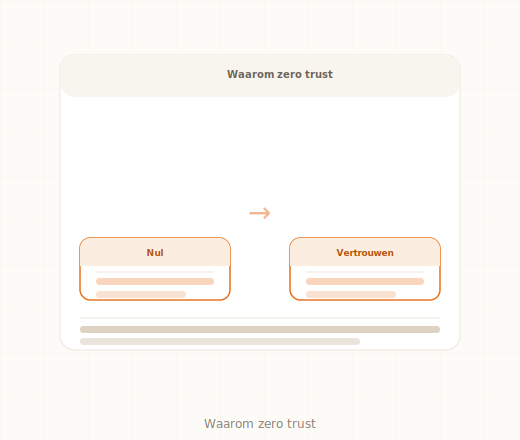 Zero Trust uitleg kasteel-gracht model versus verifieer-altijd principe